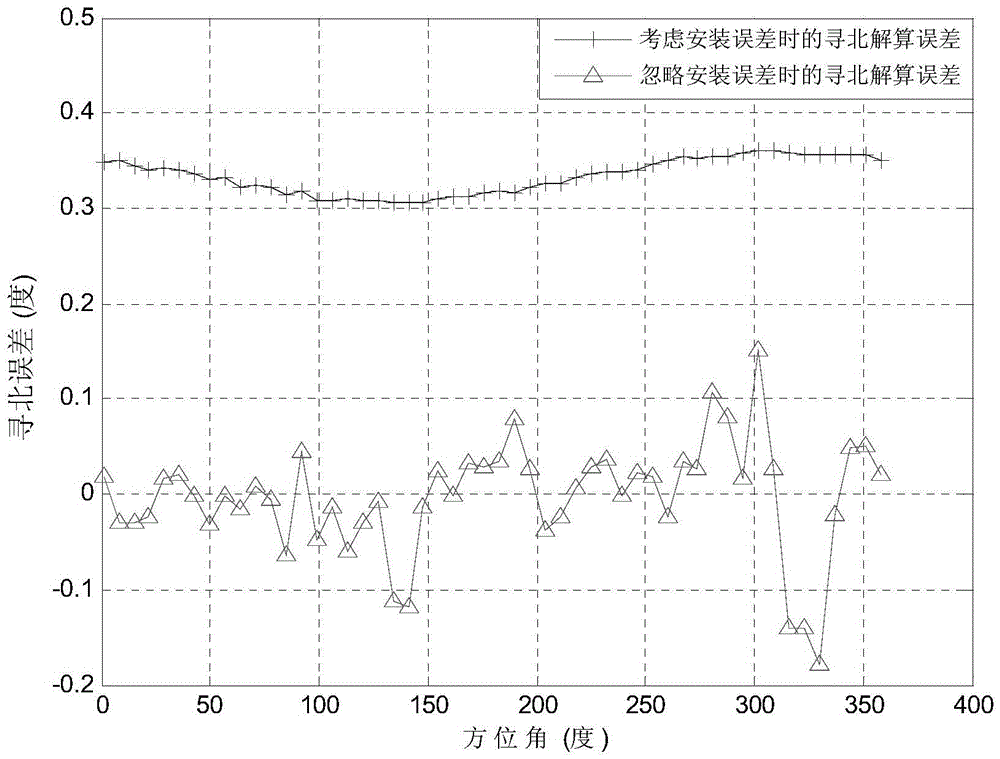 On-line estimation of installation error and north-seeking error compensation method of modulated north-finder in tilted state