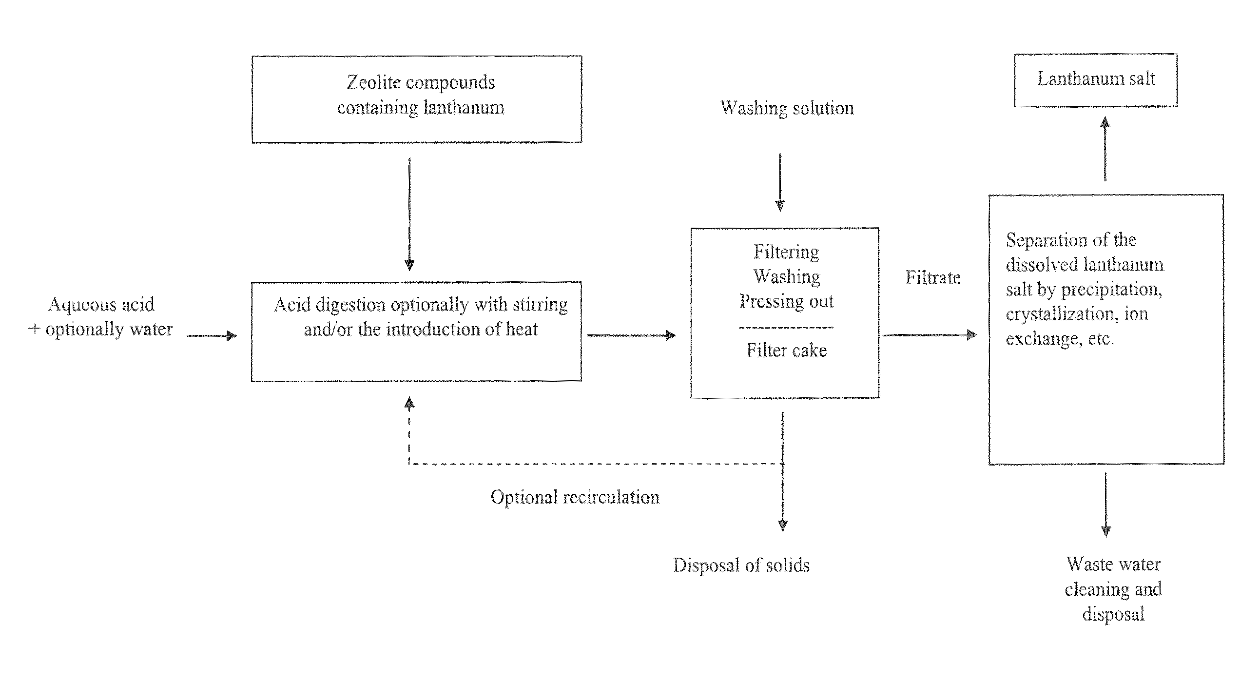 Method for recovering lanthanum from zeolites containing lanthanum