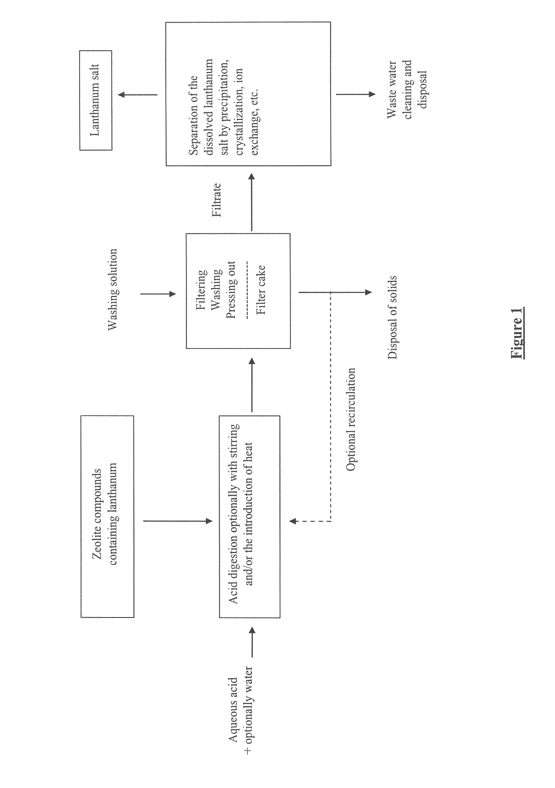 Method for recovering lanthanum from zeolites containing lanthanum