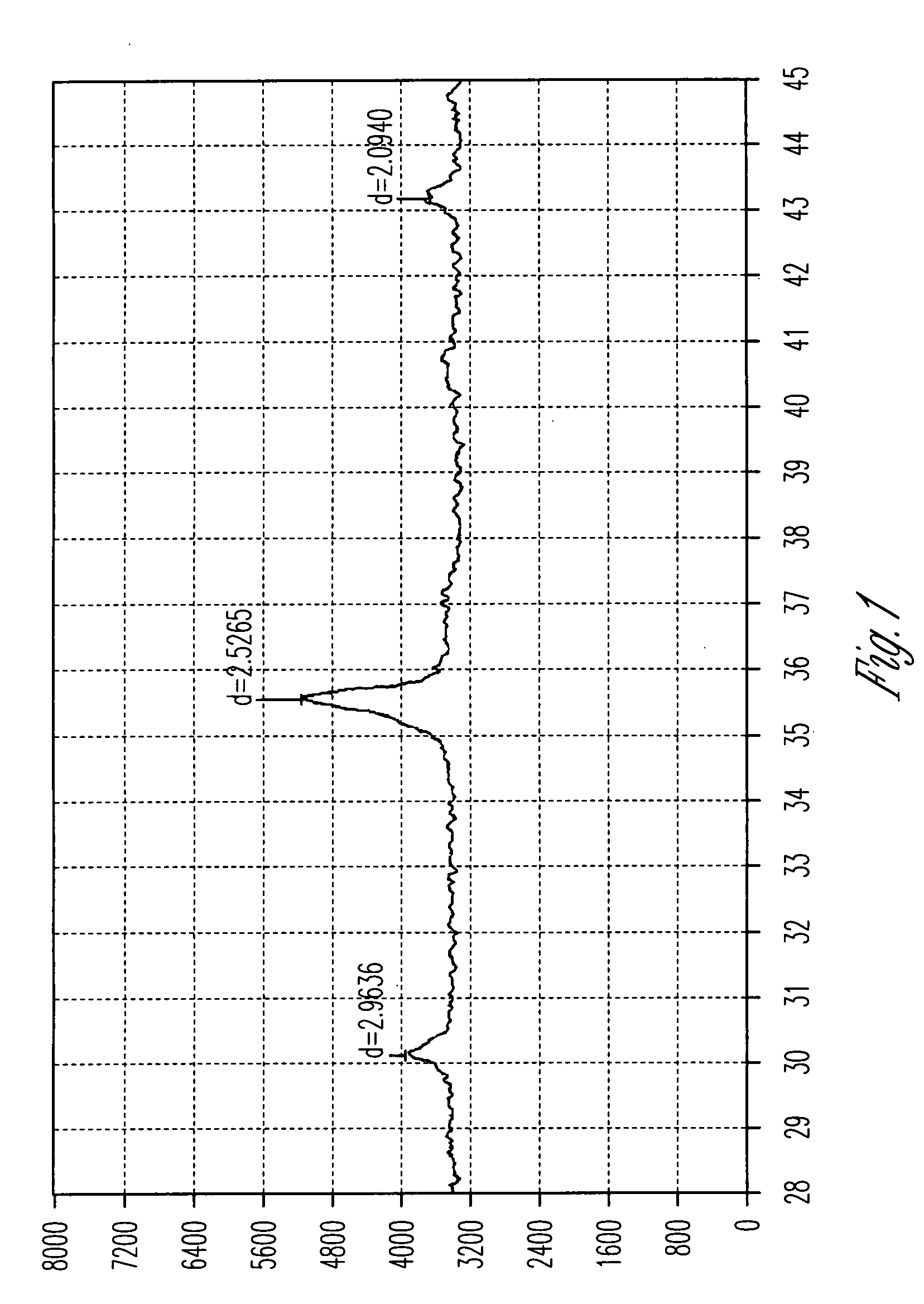 Composition for a desulfurizer with a high sulfur capacity and the process of making the same