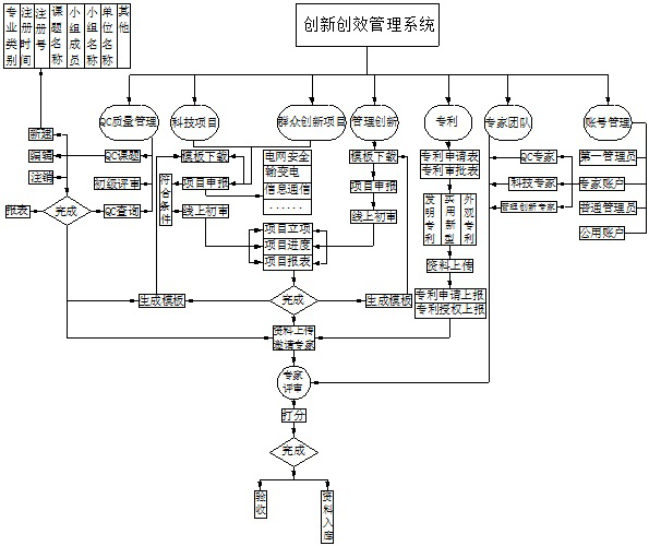 Innovation and creation efficiency management system