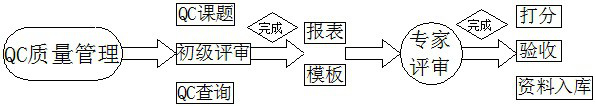 Innovation and creation efficiency management system