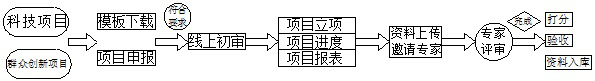 Innovation and creation efficiency management system