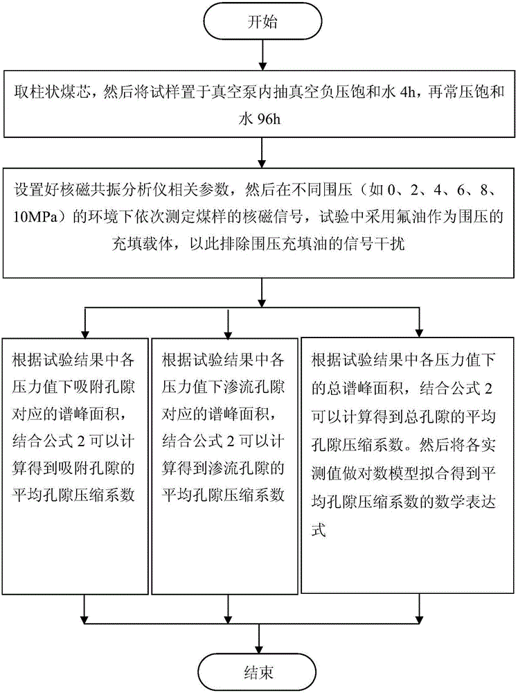 A method for measuring coal core average pore compressibility by nuclear magnetic resonance