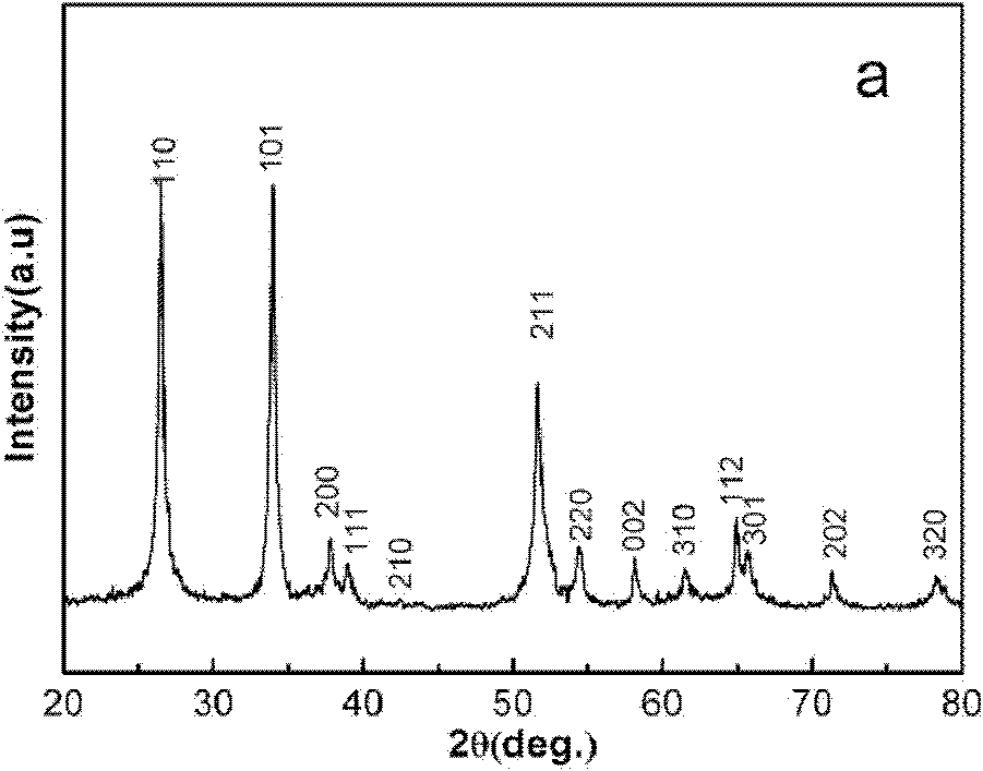 Hydrothermal synthesis method of zinc-doped tin oxide with hollow cubic structure