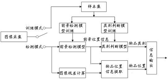 A two-stage object detection method and device