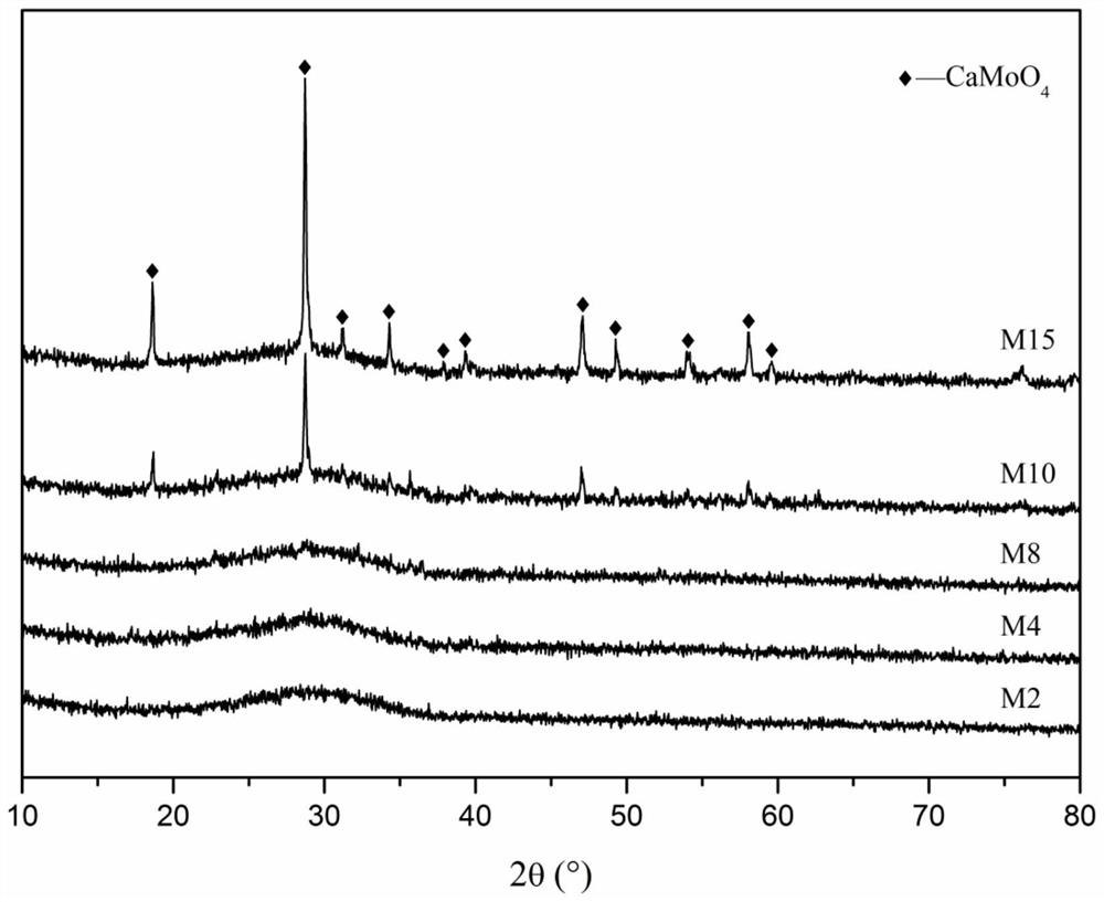 Preparation method of molybdenum-containing radioactive waste glass ceramic solidified body