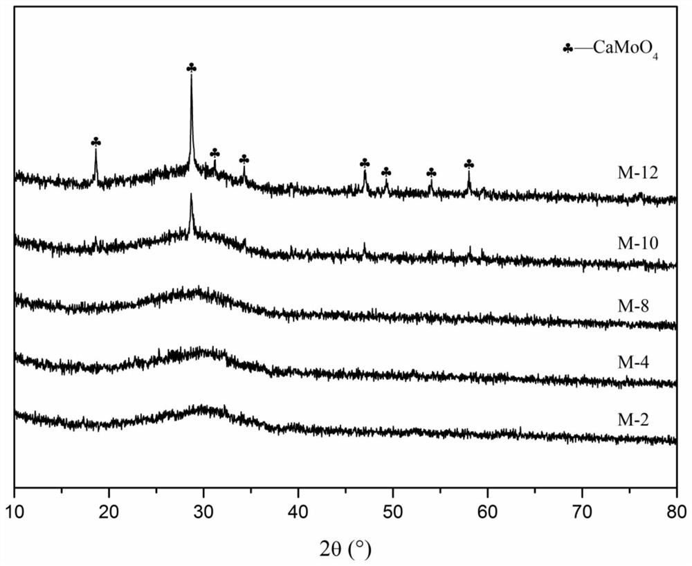 Preparation method of molybdenum-containing radioactive waste glass ceramic solidified body