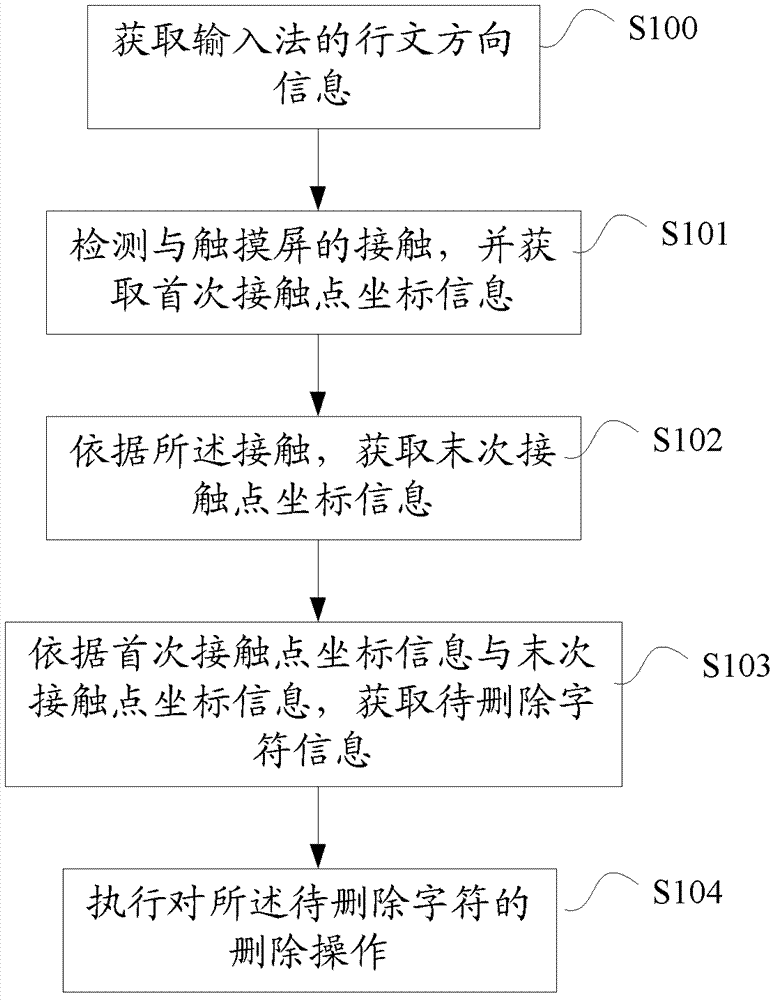 Character deletion method, device and terminal for terminal with touch screen