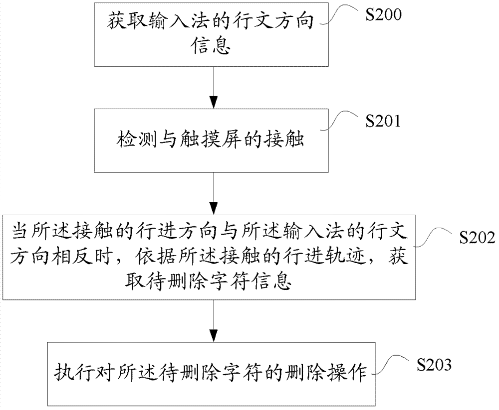 Character deletion method, device and terminal for terminal with touch screen