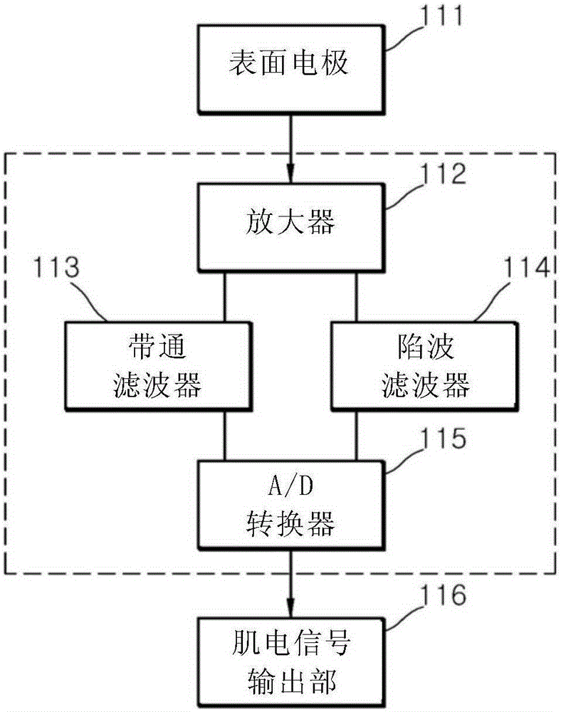 Apparatus and method for controlling a vehicle using electromyographic signal