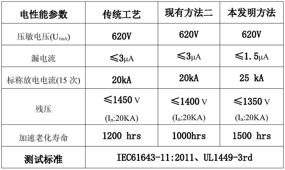 the y  <sup>3+</sup> , sn  <sup>4+</sup> Composite donor doped zno varistor ceramics and preparation method