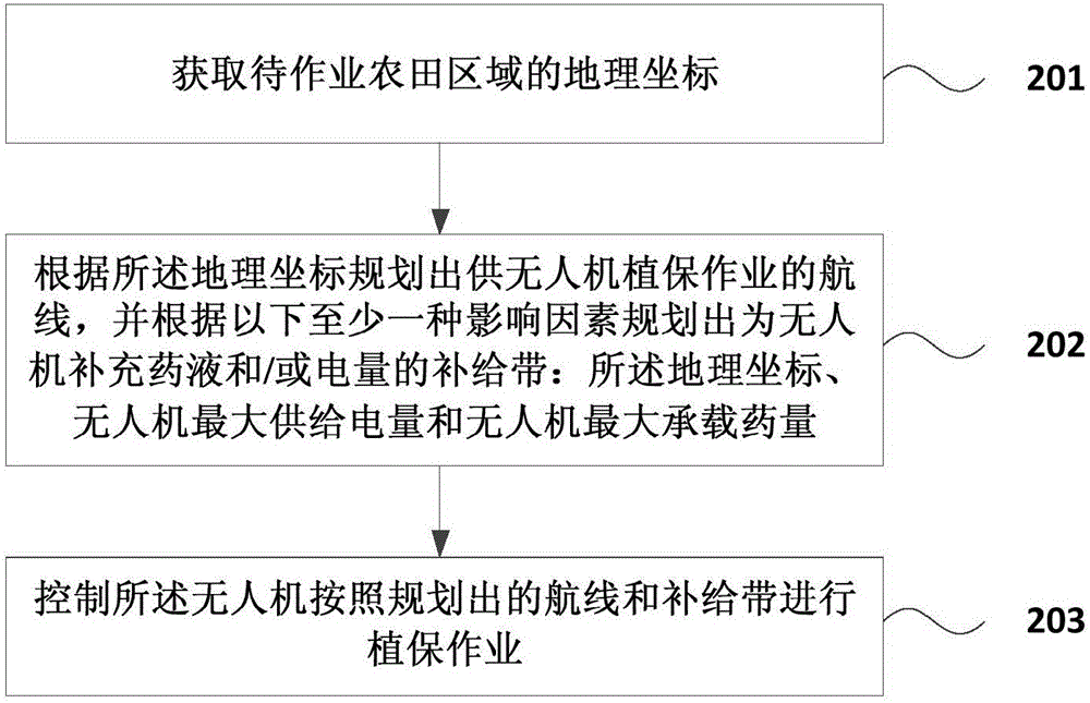 Method and device used for controlling plant protection work of unmanned plane