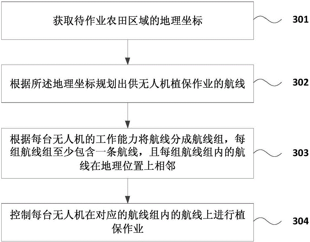 Method and device used for controlling plant protection work of unmanned plane