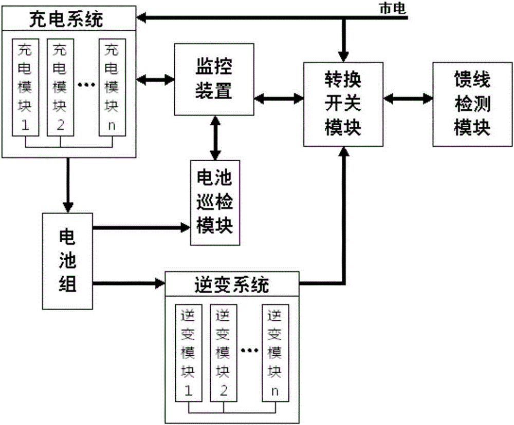 Emergency power supply (EPS) having modular structure