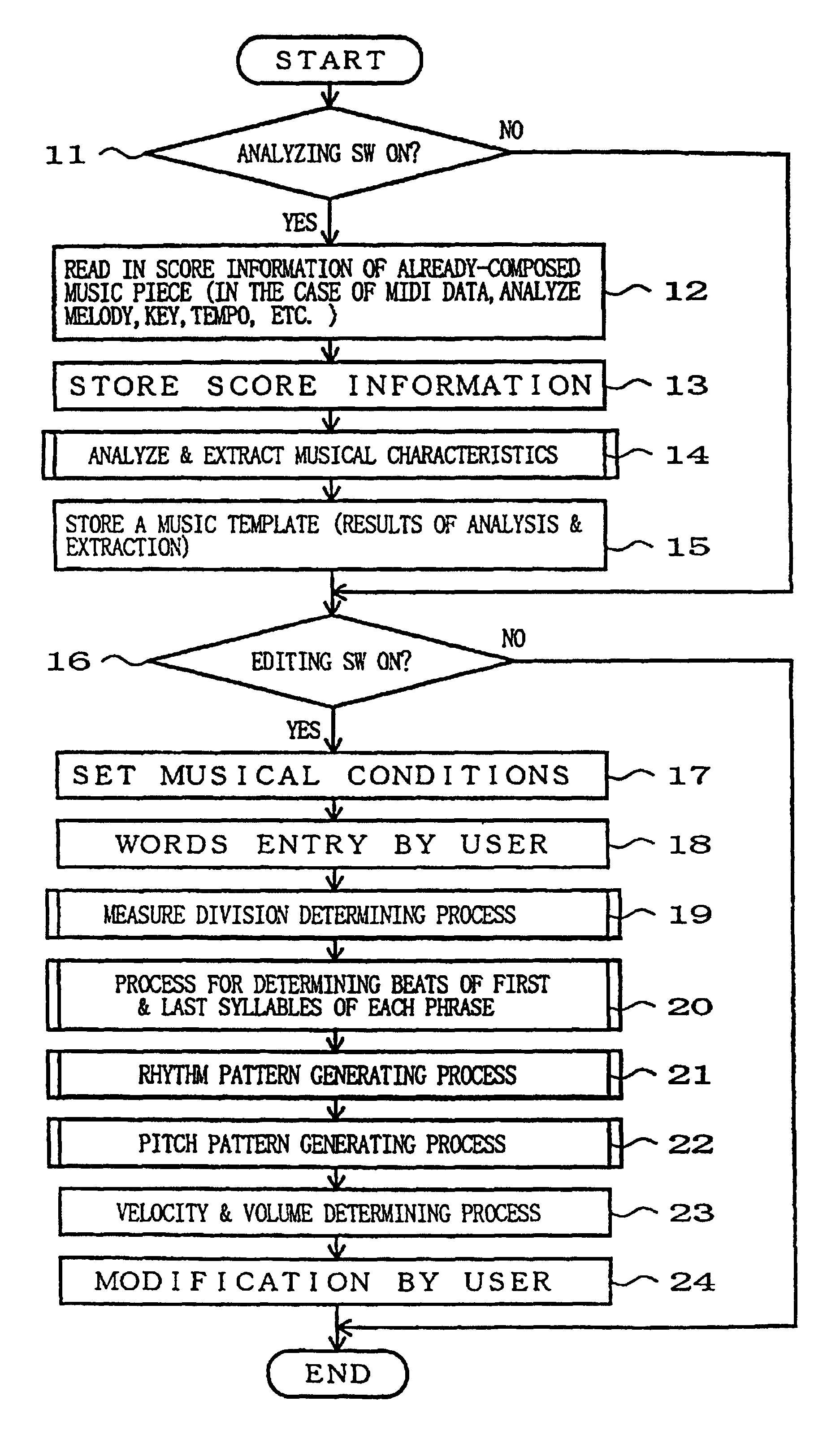 Method and device for automatic music composition employing music template information
