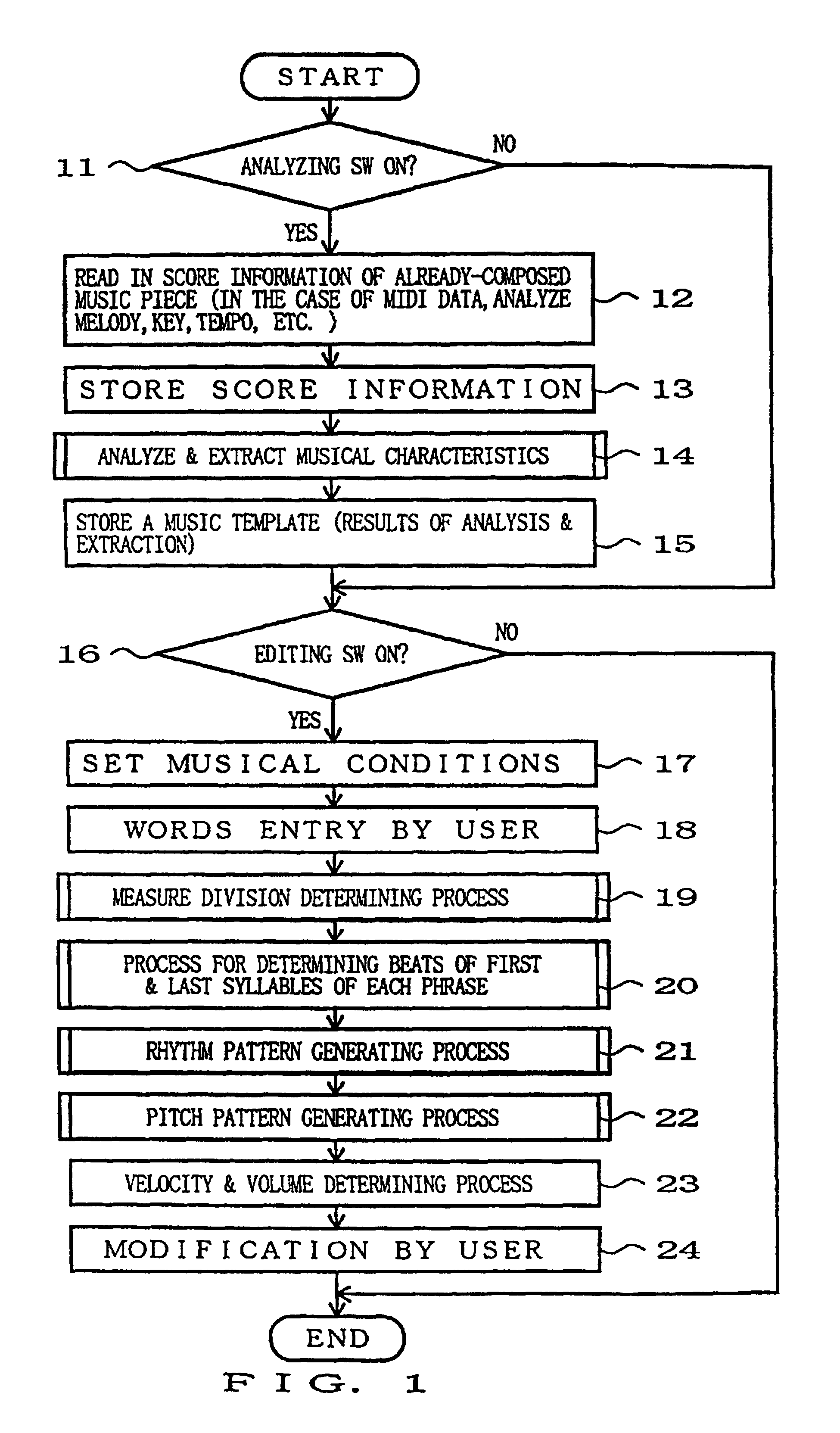 Method and device for automatic music composition employing music template information