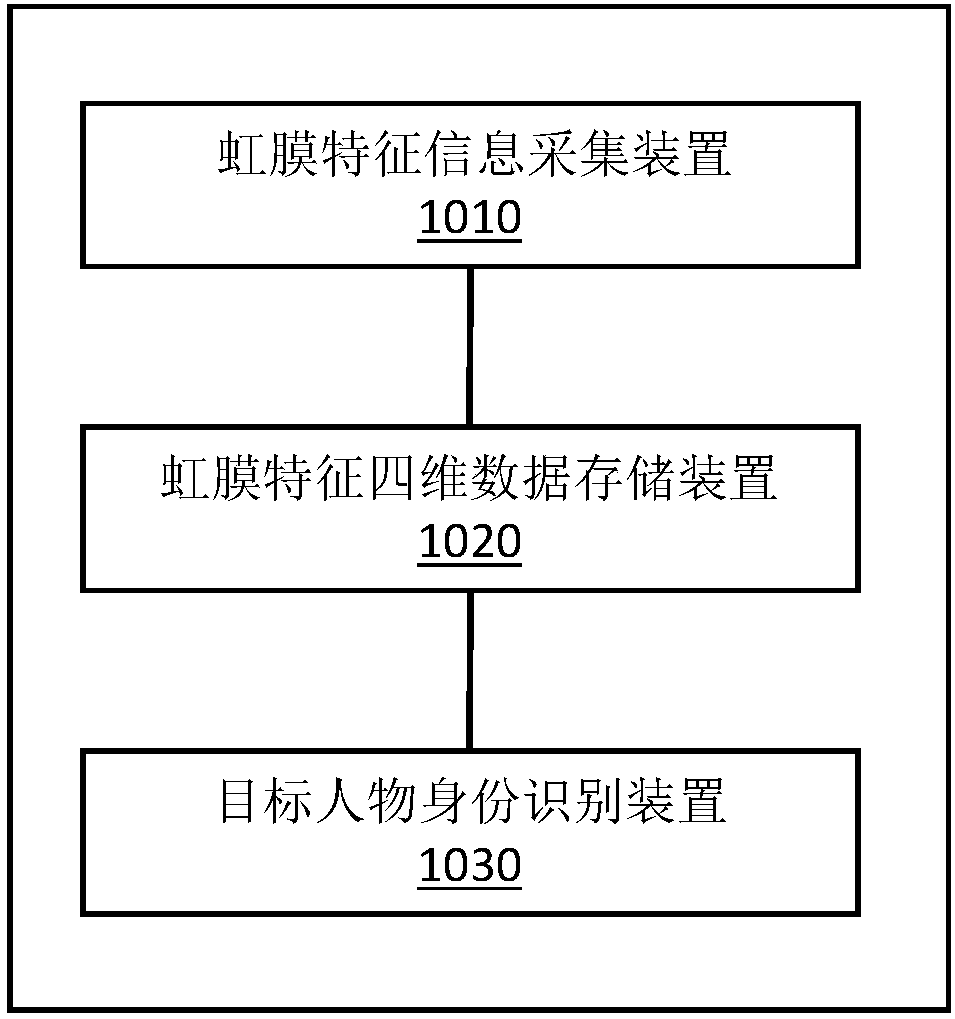 3D four-dimensional iris image data identification device