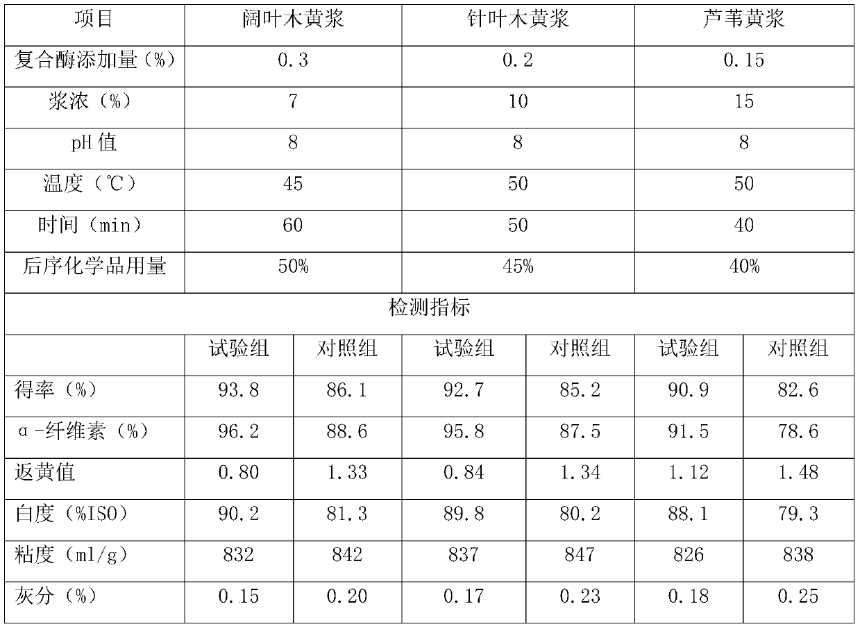 A kind of bleaching complex enzyme for papermaking and preparation method thereof