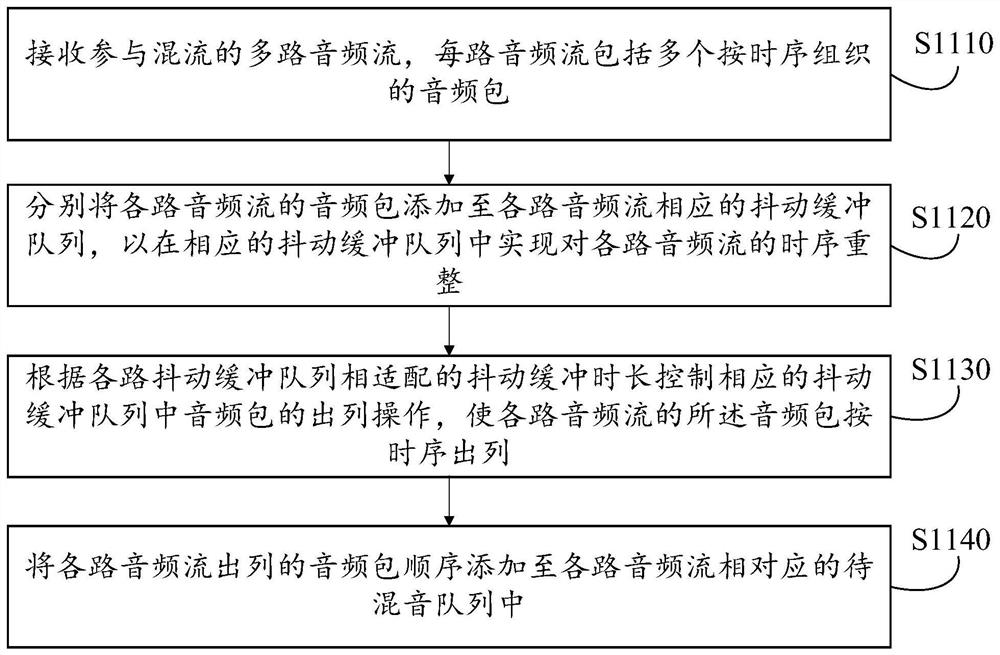 Audio stream mixing control method and device, equipment, medium and product