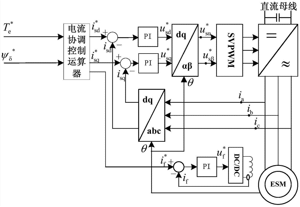 A Coordinated Current Control Method for Electrically Excited Synchronous Motors