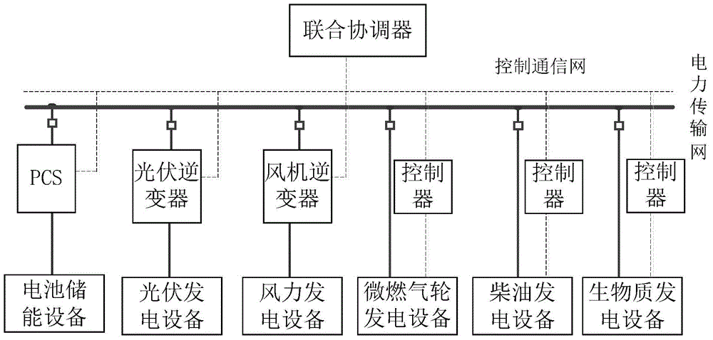 Distributed power supply combined power generation system and dispatching coordination control method