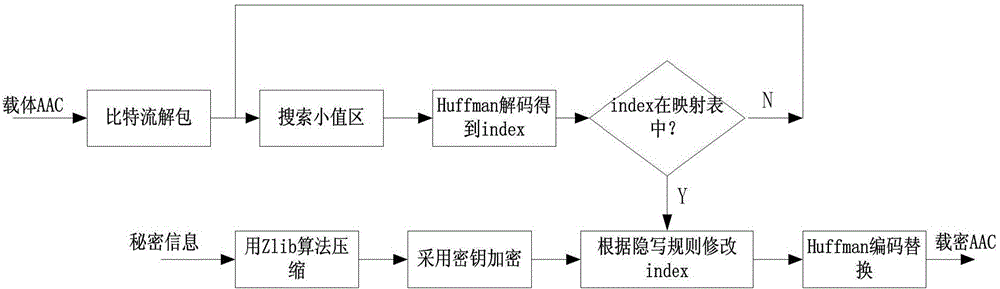 MDCT quantization coefficient small value region-based advanced audio coding (AAC) audio steganography and extraction method