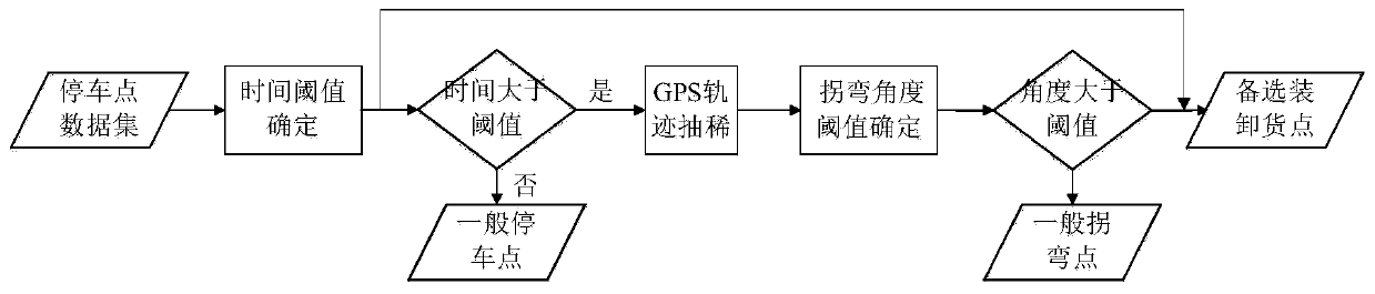 A method for identifying loading and unloading locations based on truck monitoring data