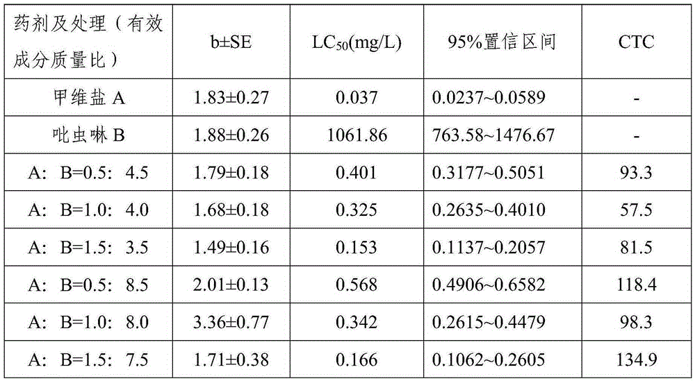 Complex synergism insecticide and application thereof