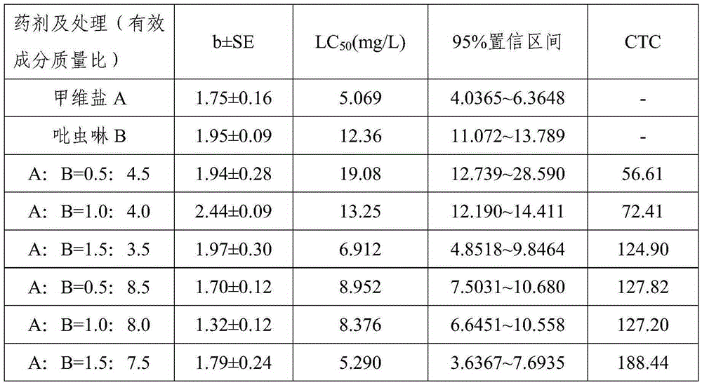 Complex synergism insecticide and application thereof