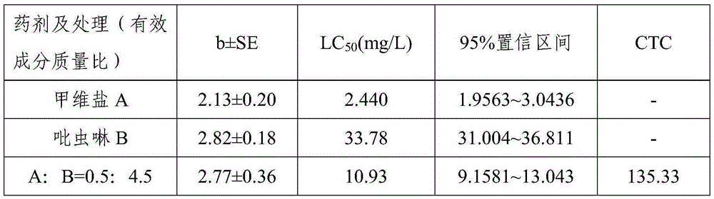 Complex synergism insecticide and application thereof