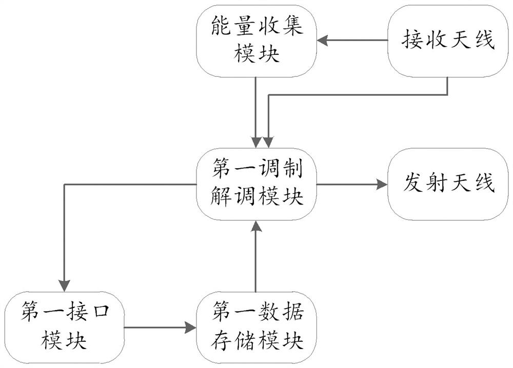 A RFID-based multi-label radio frequency identification system and method