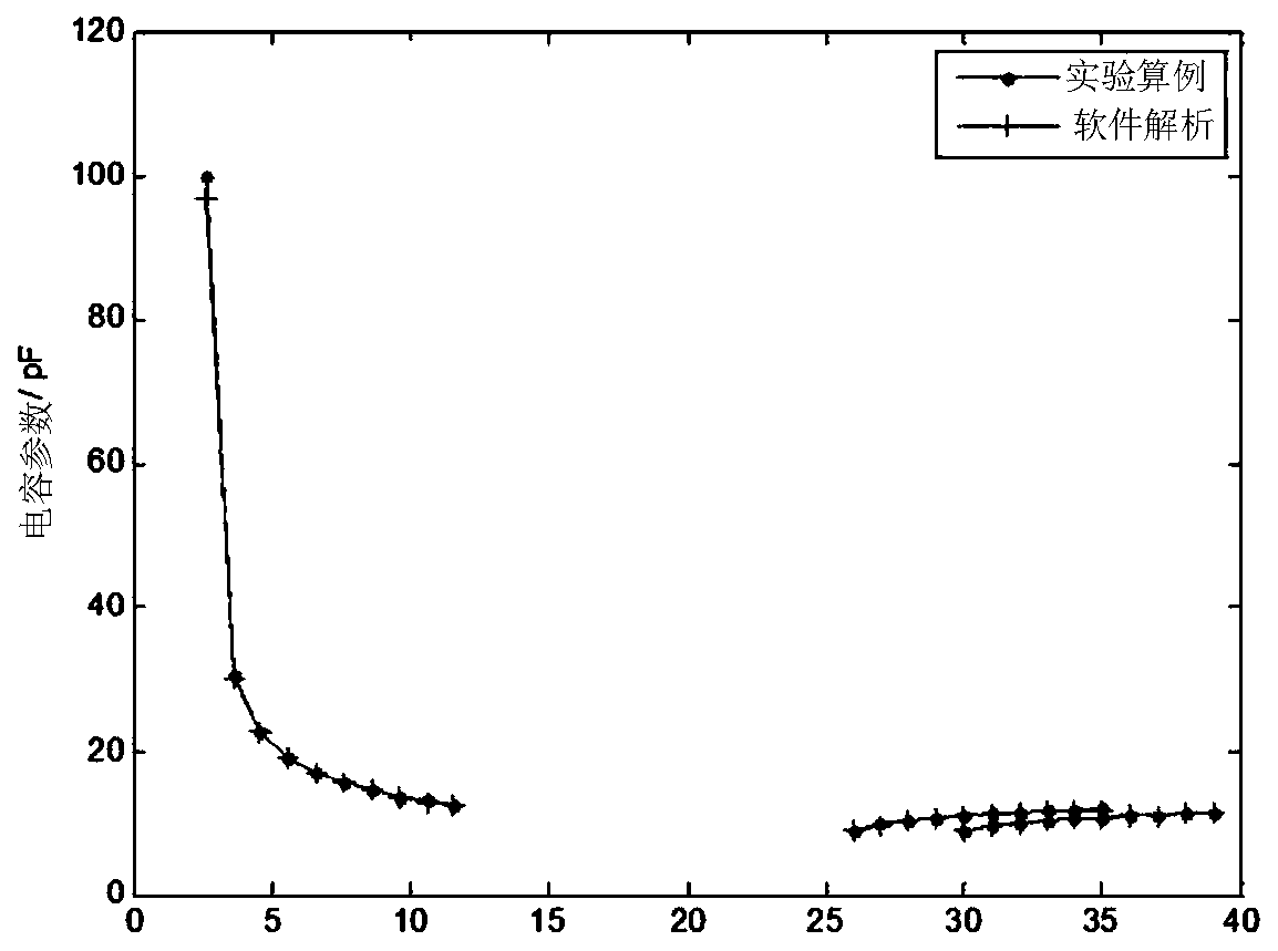 Complex cable bundle distribution parameter modeling method based on moment method