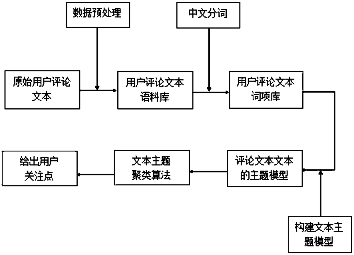 A text topic clustering algorithm based on natural language processing