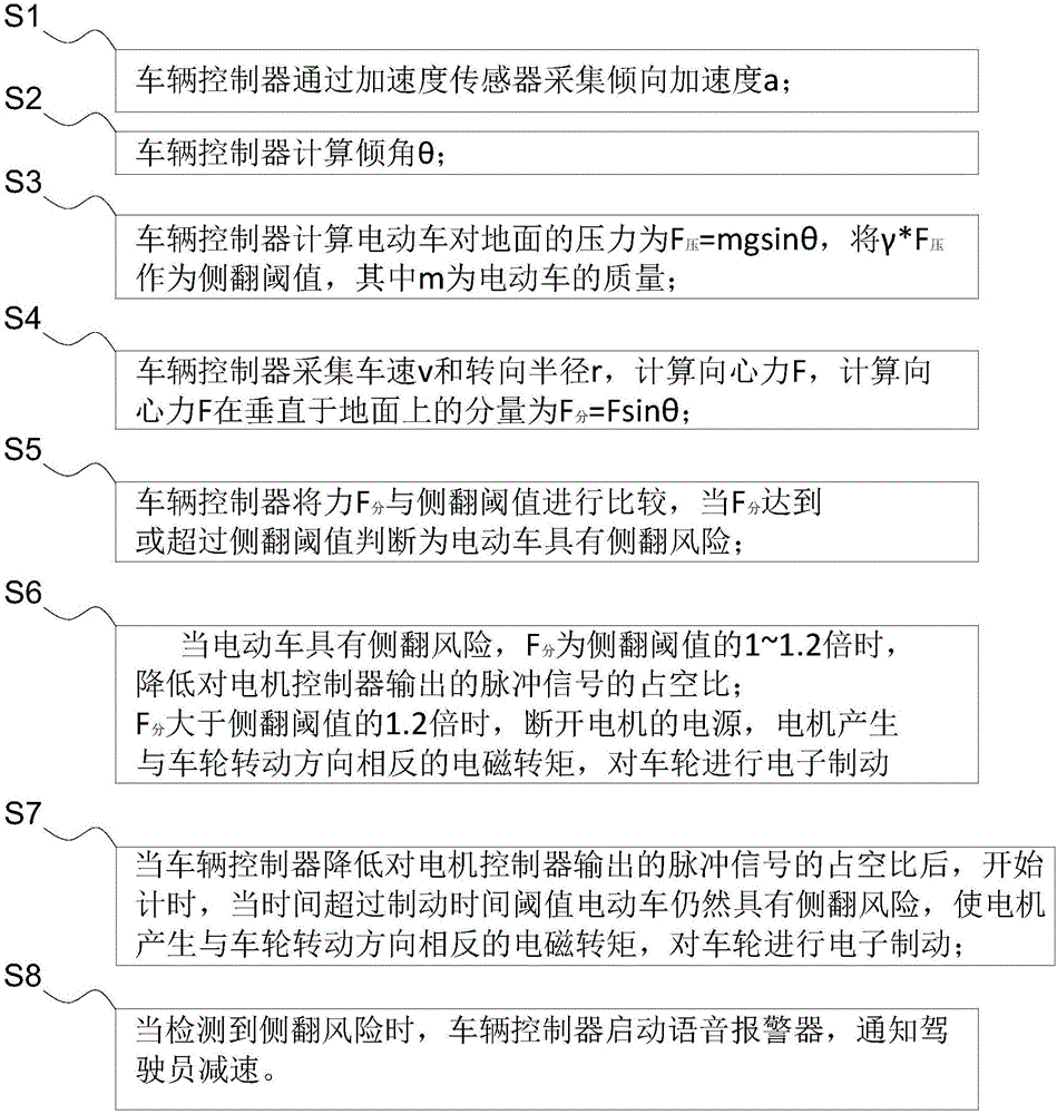 Anti-rollover control method for four-wheel electric vehicle