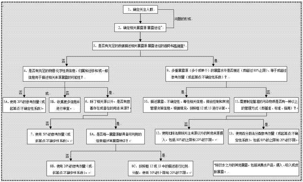 Water quality criterion derivation method for human health protection and safety evaluation method of water quality of drinking water source region