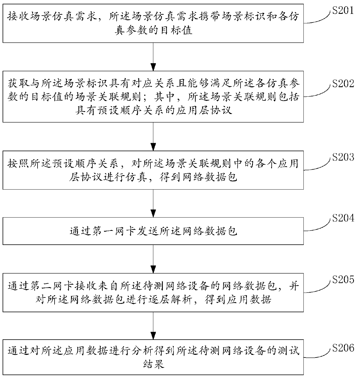 Network traffic simulation method, device and equipment and network equipment test system