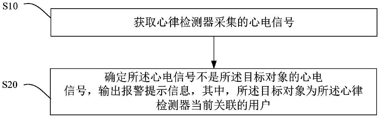 Method for detecting abnormality of electrocardiosignal, device, and computer readable storage medium