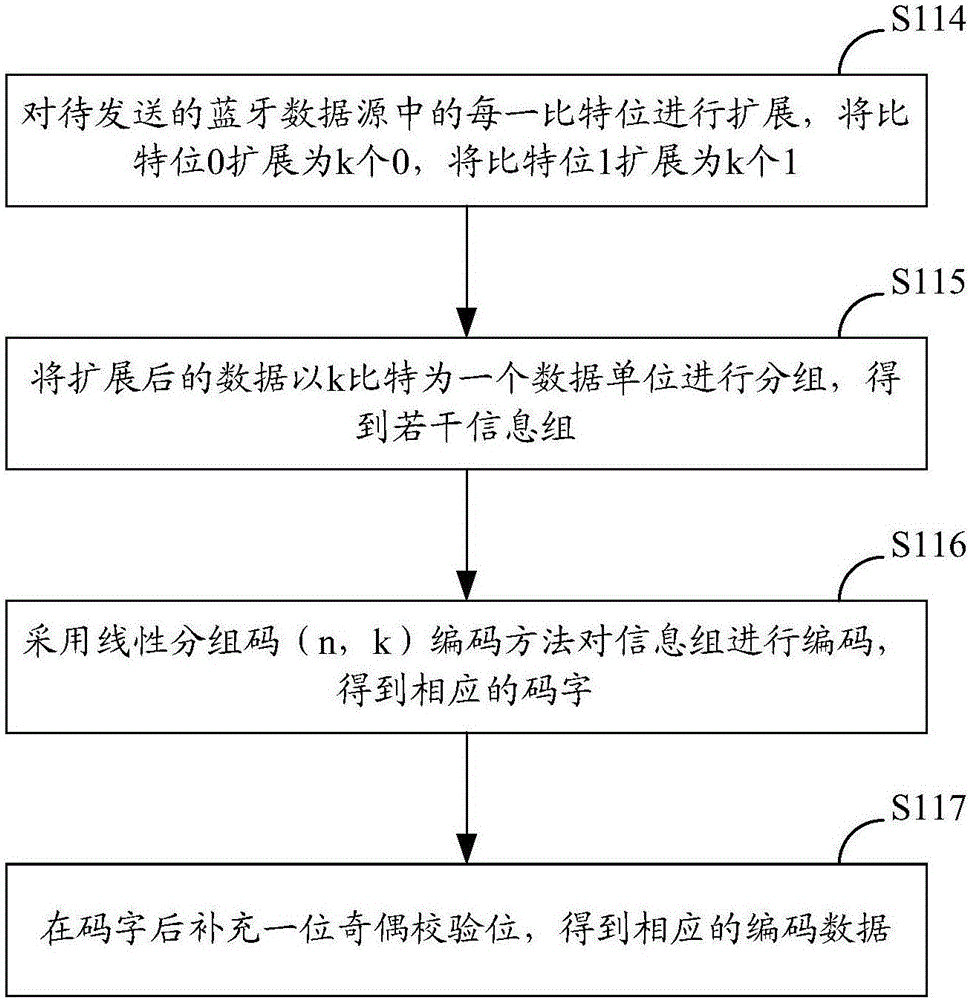 Bluetooth data sending method and system and Bluetooth transceiver