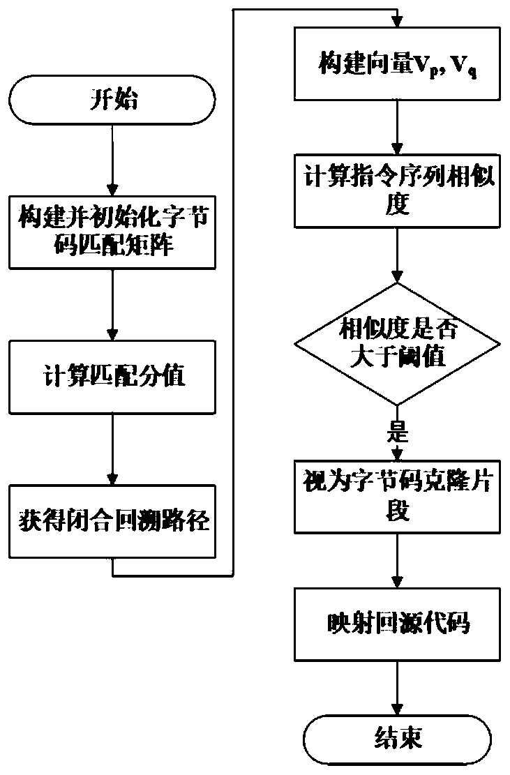 Java statement block cloning detection method based on bytecode sequence matching