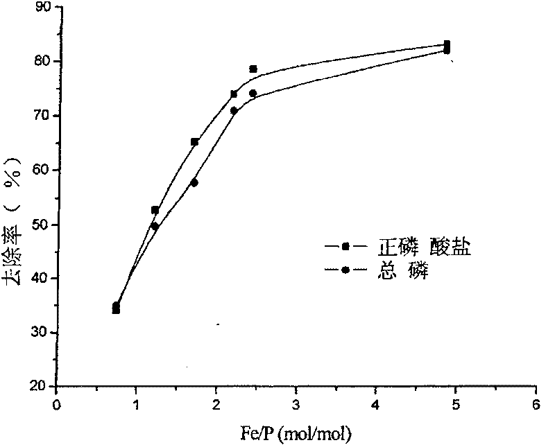 Method for determining coagulant optimal addition quantity and optimal pH in water treatment
