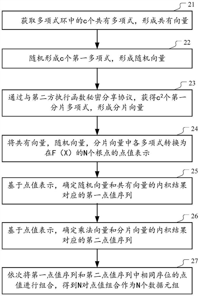 Method and device for jointly generating data tuples for secure computing