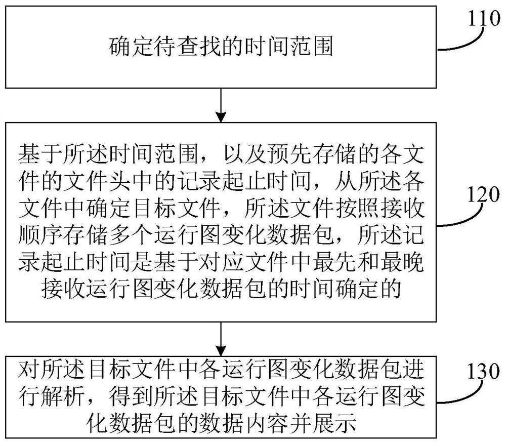 Train working diagram change searching method and device, electronic equipment and storage medium