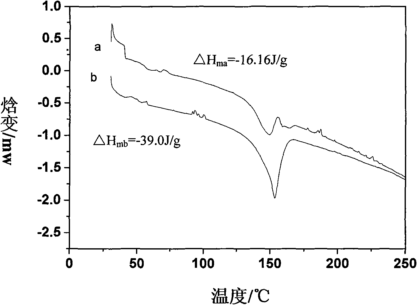 Polymer porous membrane, preparation method thereof, polymer electrolyte, polymer battery and preparation method of battery