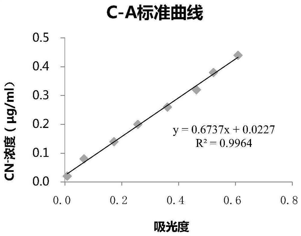 Method for rapidly detecting the content of cyanide in white spirit brewing raw materials or distiller's yeast