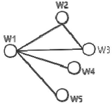 Text graph construction method based on text content characteristics