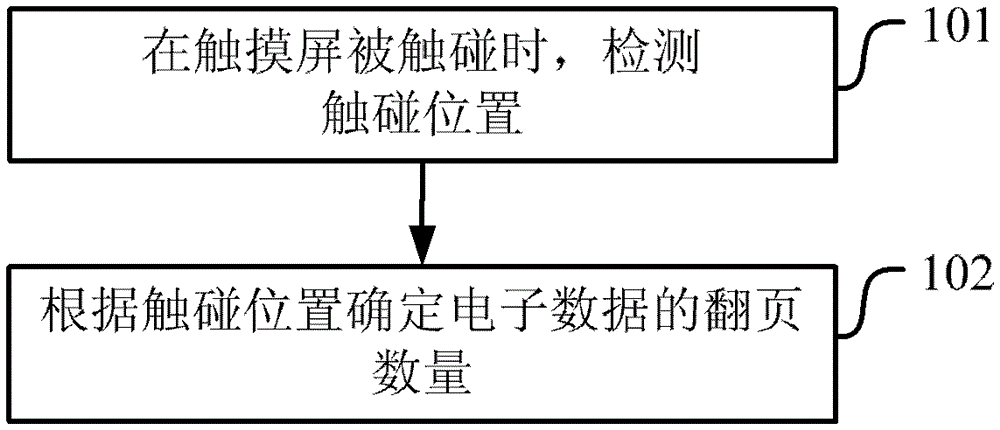 Method and device for turning pages of electronic data, and electronic device