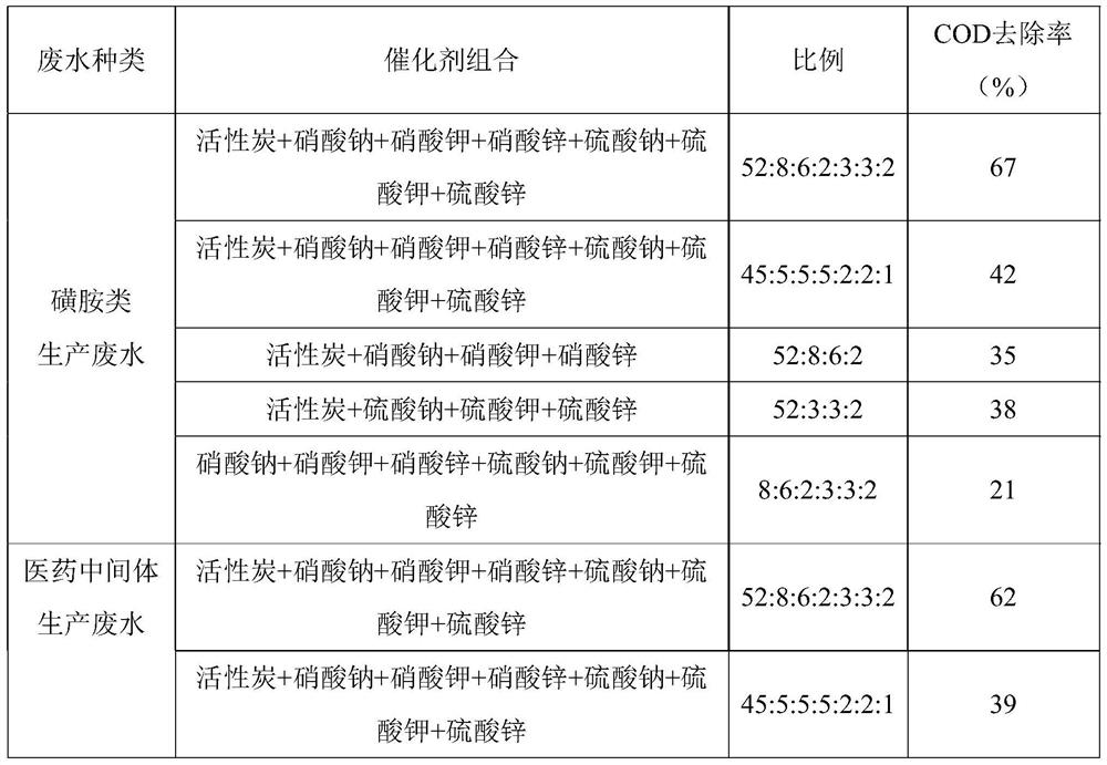 Treatment method of chemical synthesis pharmaceutical wastewater