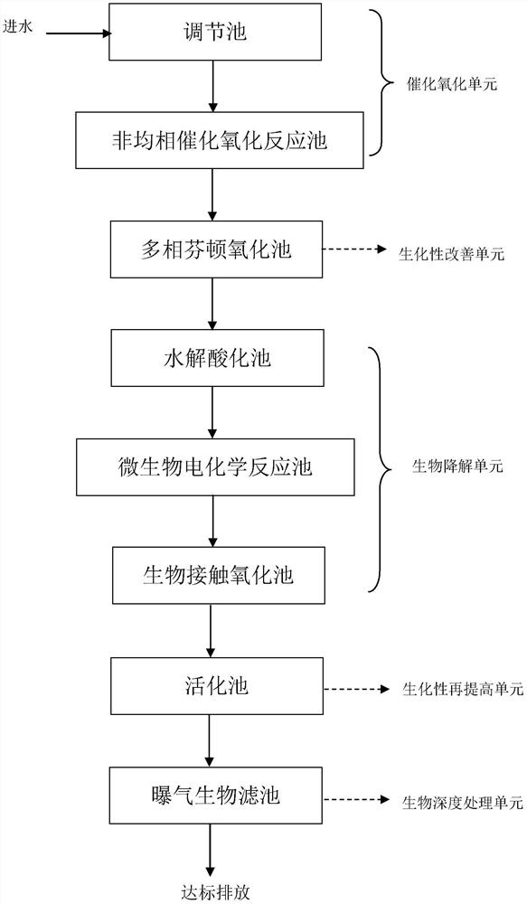 Treatment method of chemical synthesis pharmaceutical wastewater
