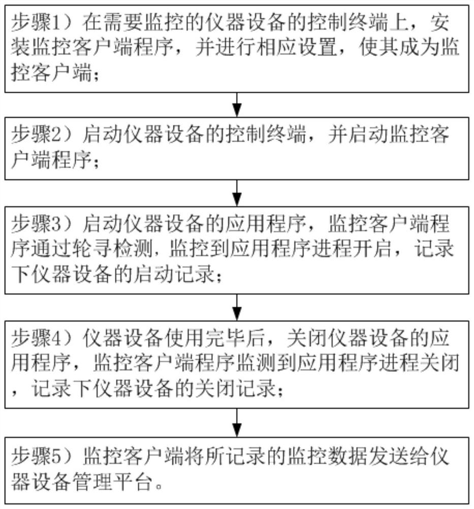 Instrument and equipment monitoring system and method based on process monitoring and data gateway